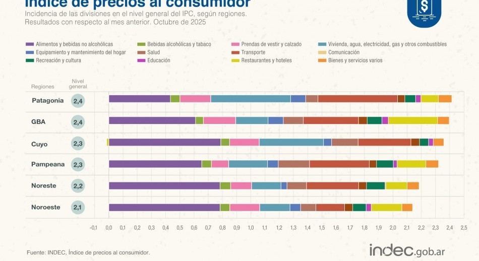 La inflación de octubre fue del 2,3% y acumula un 24,8% en el 2025