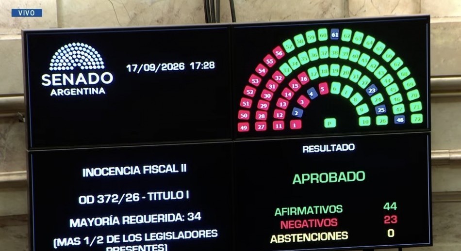 Senado aprobó la ley Inocencia Fiscal II para incentivar el ingreso de dólares al sistema financiero